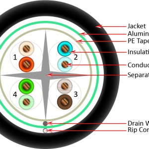 CAT6 Riser PVC 23 AWG FUTP 8C Solid Copper 550MHz Jacket 1000ft. - Image 2
